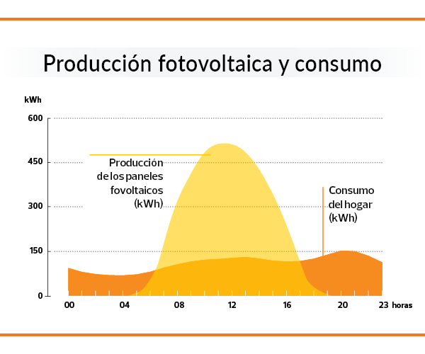 grafico produccion solar y consumo instantaneo en la vivienda - medias anuales